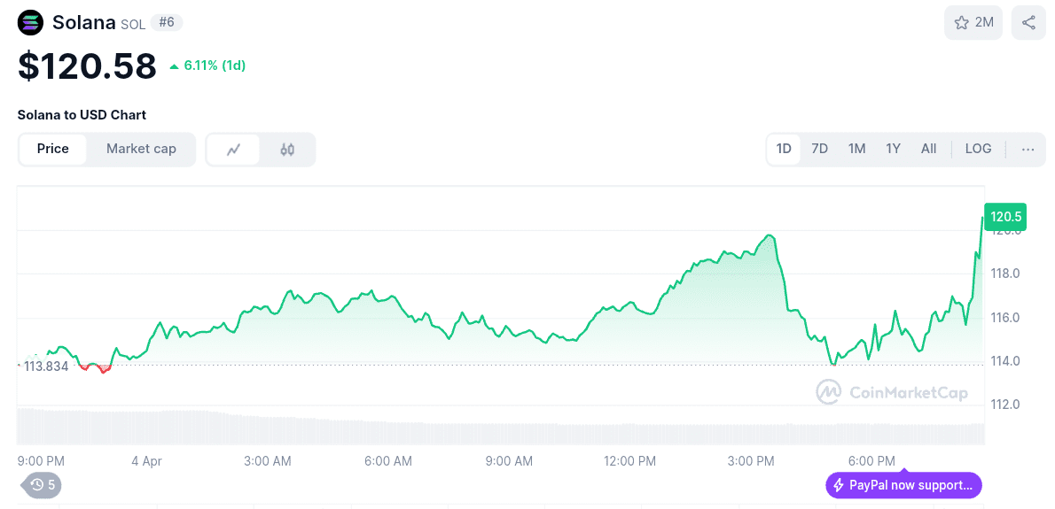 Solana (SOL) falling price surged after PayPal announce support for token.