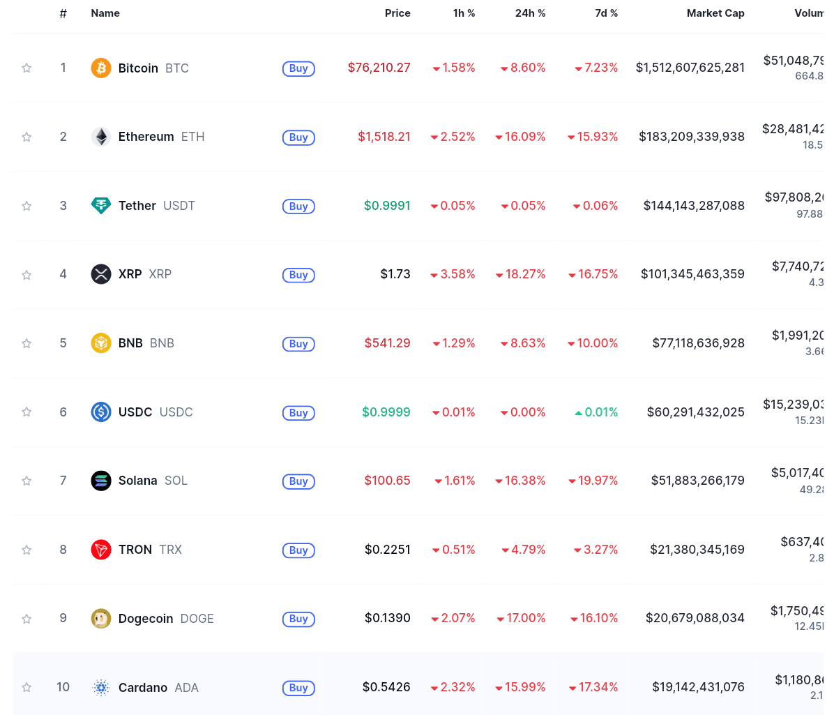 All top 10 Cryptocurrencies by market cap are down. Source: CoinMarketCap