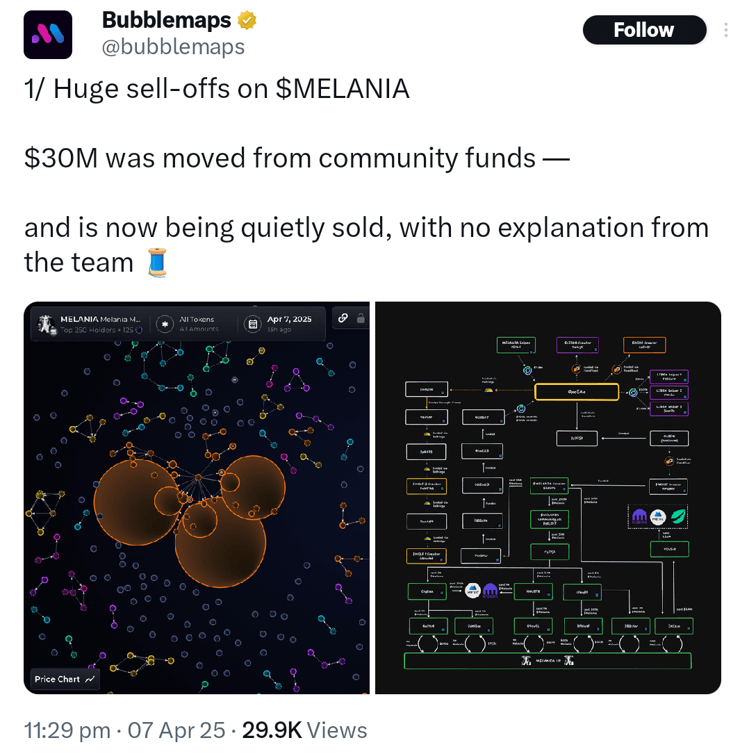 Melania Trump’s memecoin team ‘quietly sold’ $30M