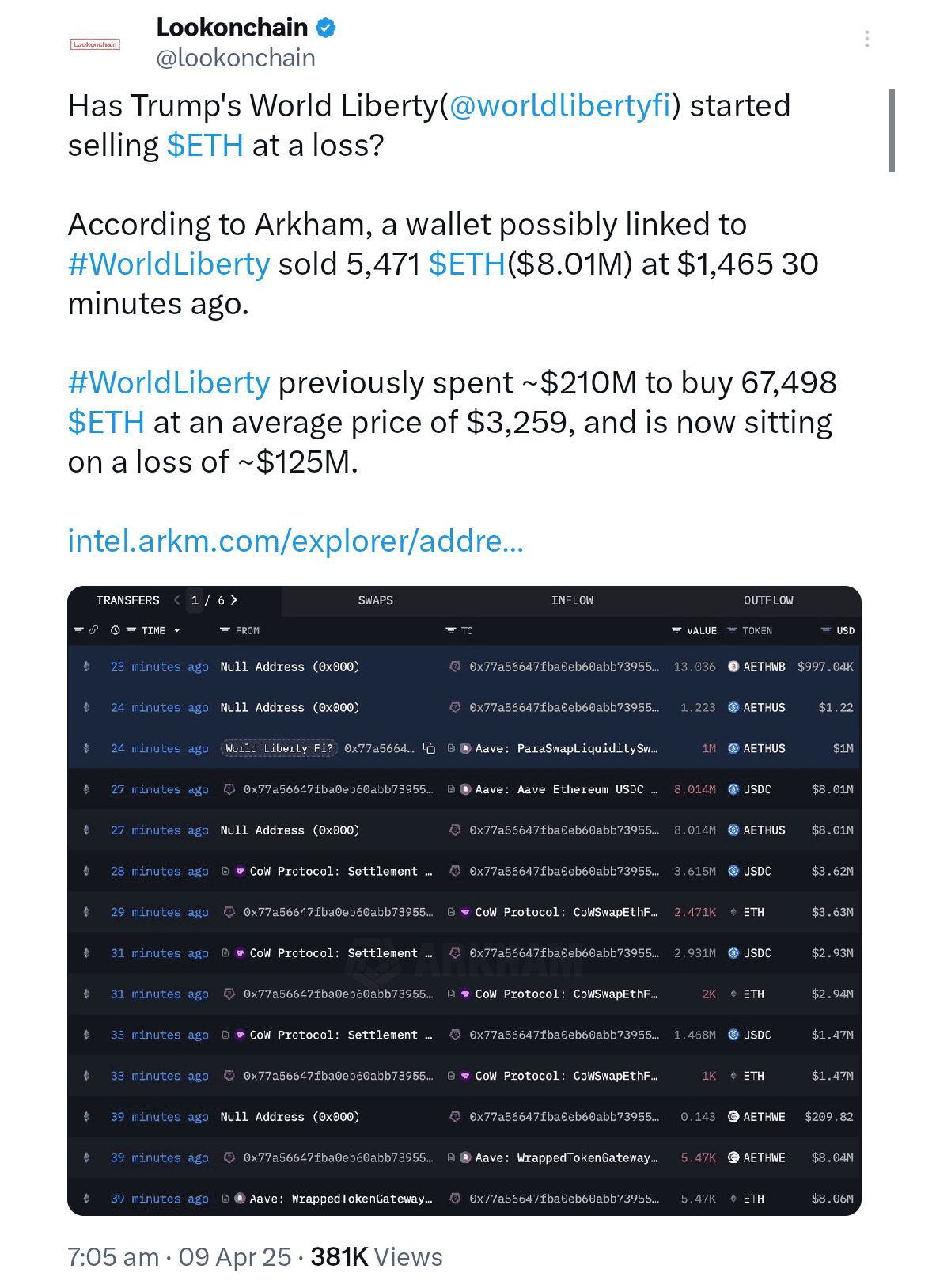 World Liberty Financial Reportedly Sells Ethereum at a Massive Loss