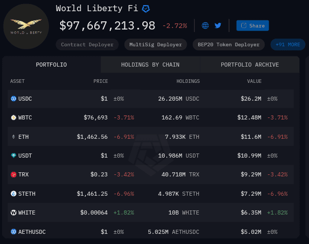 WLFI has 7933 ETH in wallet