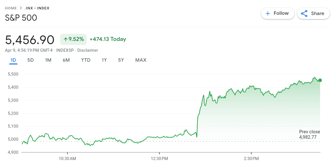 S&P 500 rose by 9.5%