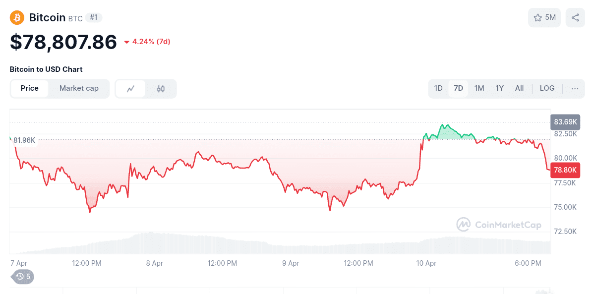 Bitcoin surged $83k following Trump"Buy" post on Truth Social