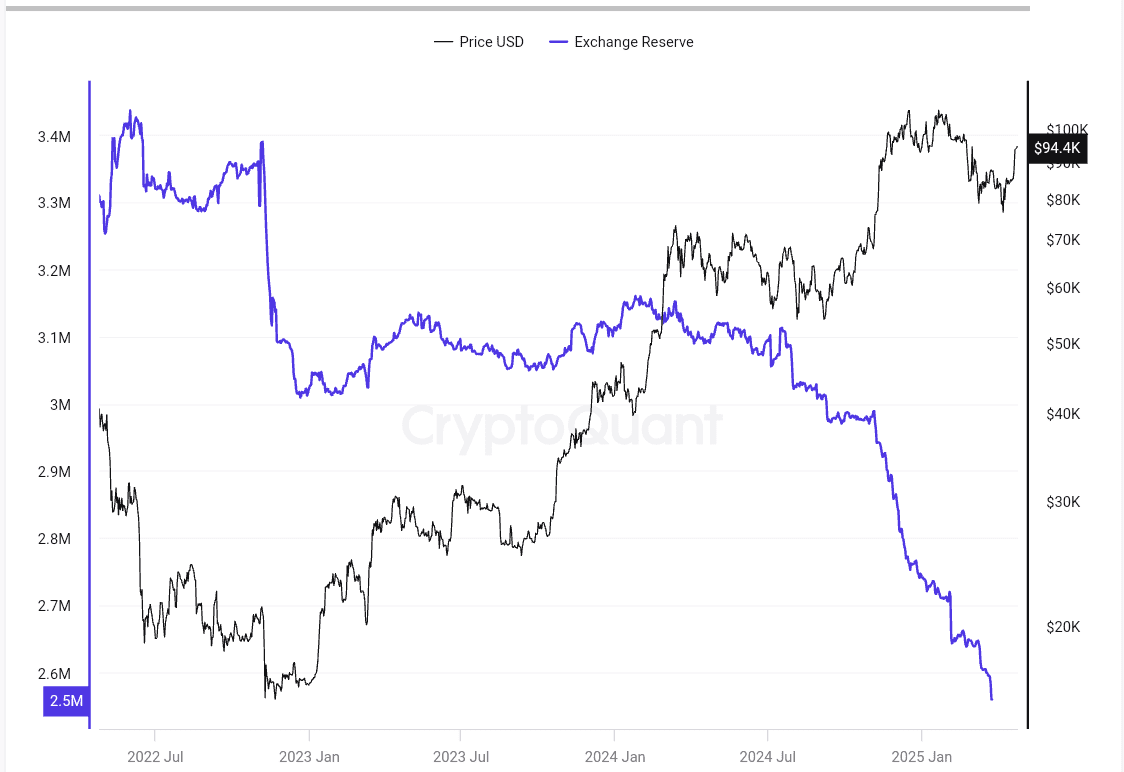 Bitcoin reserves on exchanges have dropped to their lowest levels since November 2018