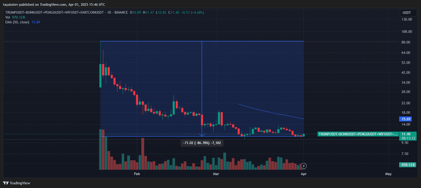 Top Solana Memecoins Lose Over 86% Market Value in 2025 YTD. Source: TradingView
