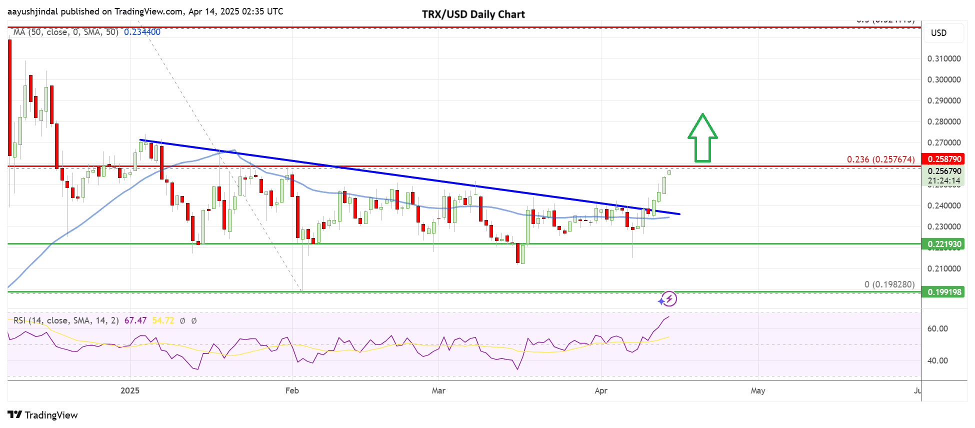 Tron price daily price today