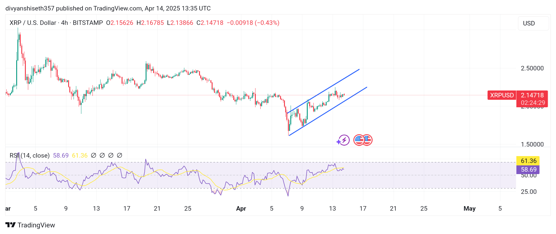 XRP is currently in Ascending Chaneel