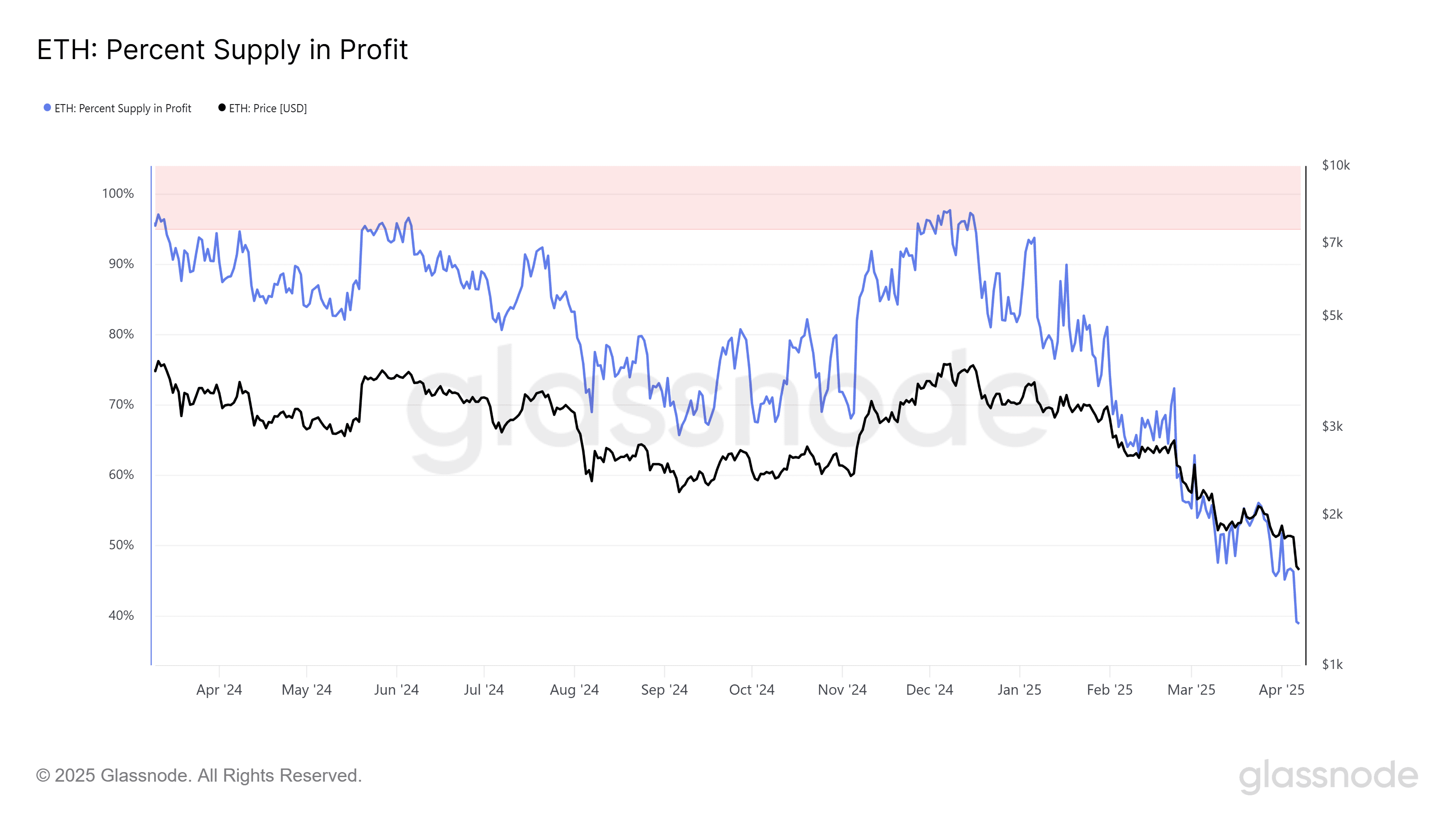 ETH price analysis