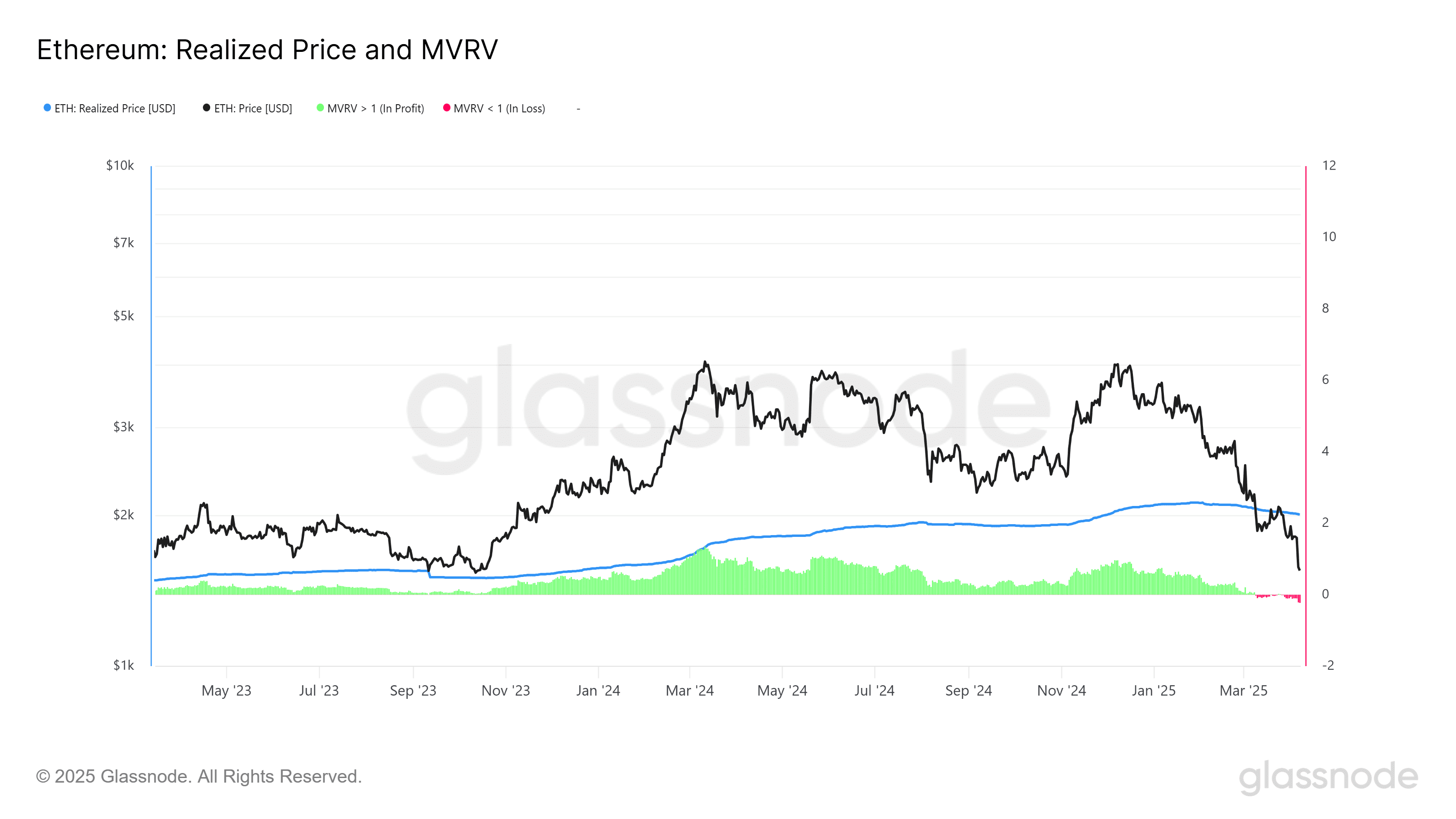 Ethereum price on chain analysis