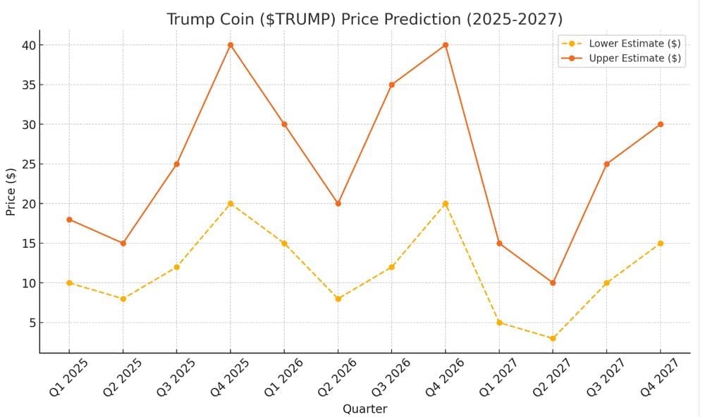  Trump Coin Price Forecast 2025–2027. Source: Bitrue Blog