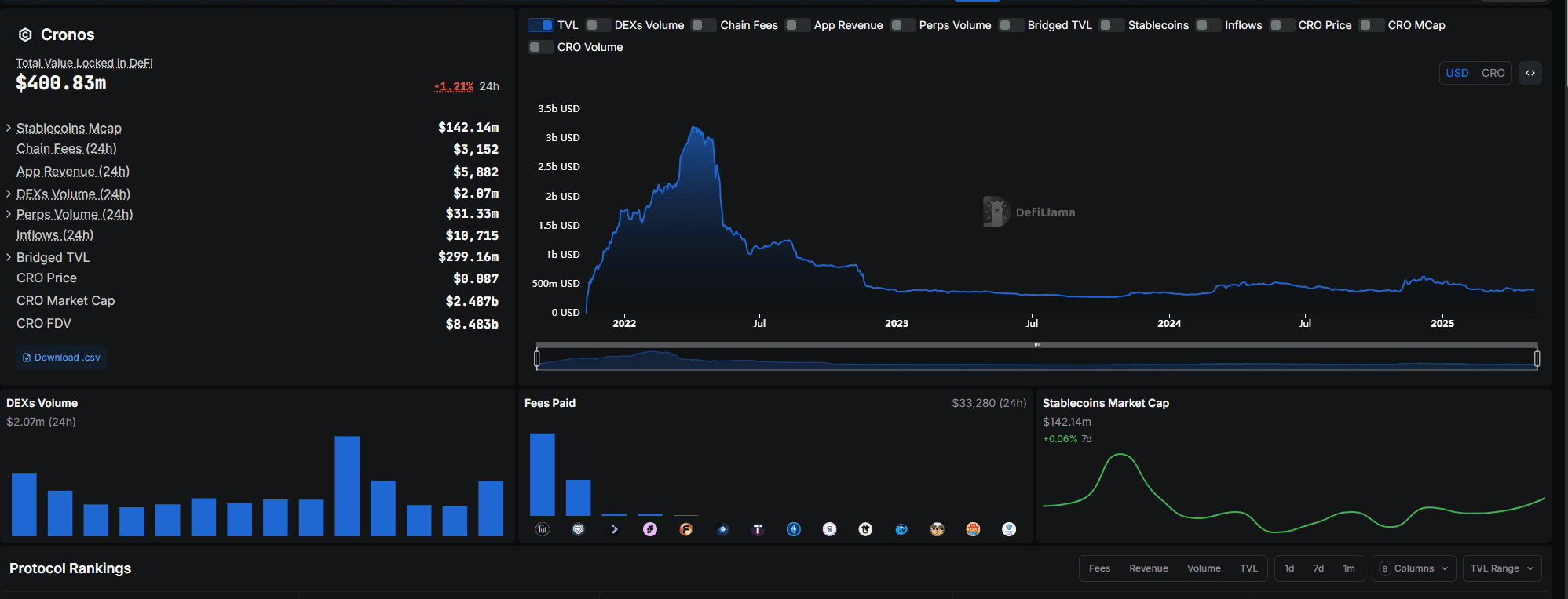 Cronos Blockchain DeFi TVL and Metrics Overview. Source: DeFiLlama