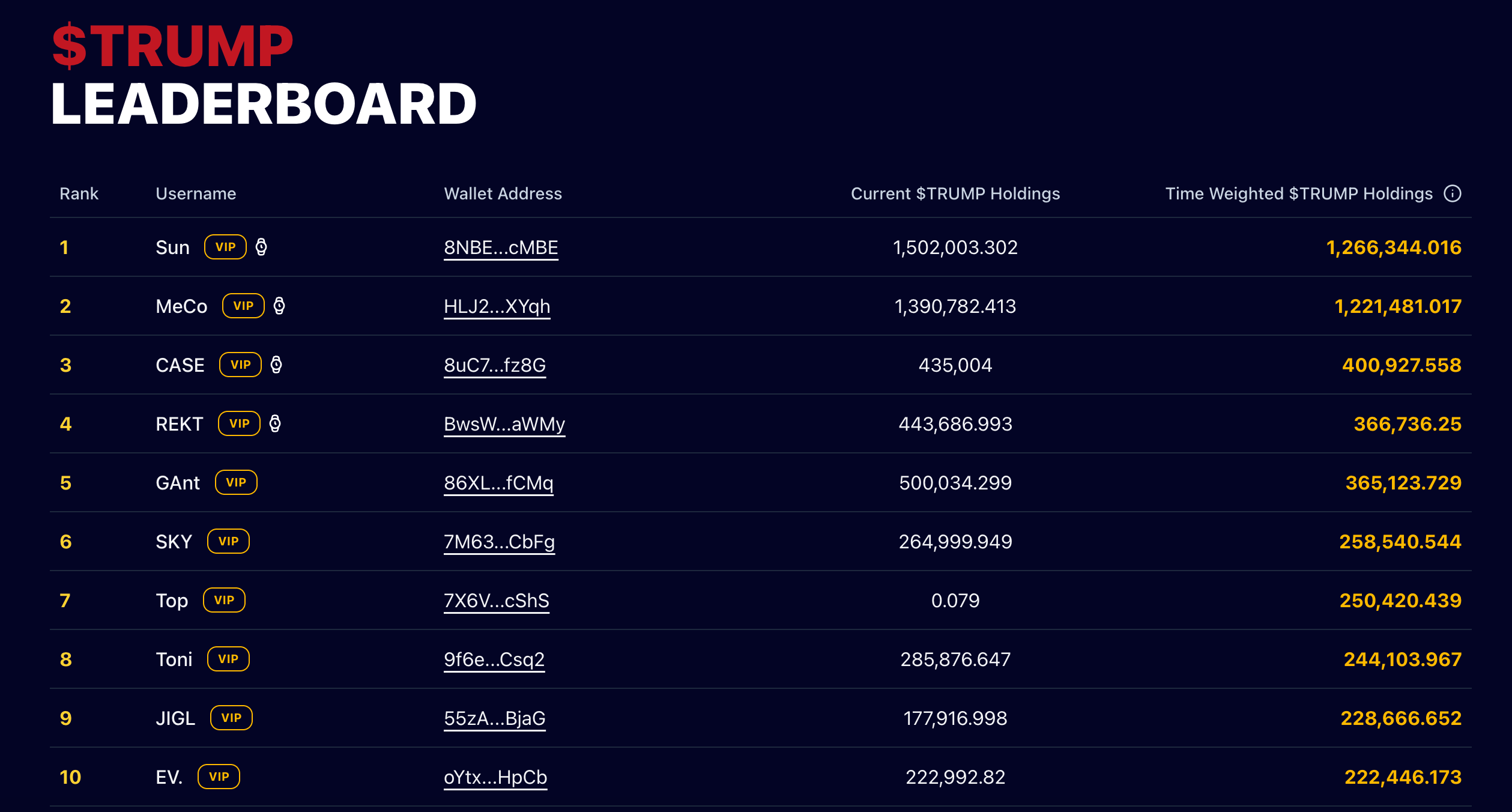 Top TRUMP Tokenholders List for Trump Dinner. Source: Trump Meme
