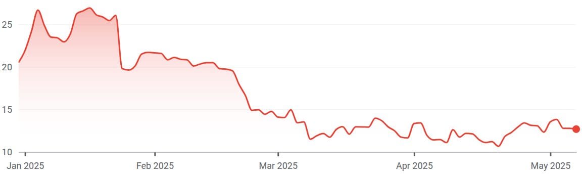Hut 8 Studies $134M Loss However Expands Bitcoin Hashrate by 79% in Q1 2025 1 Hut 8 Stock Decline Jan–May 2025. Source: Google Finance