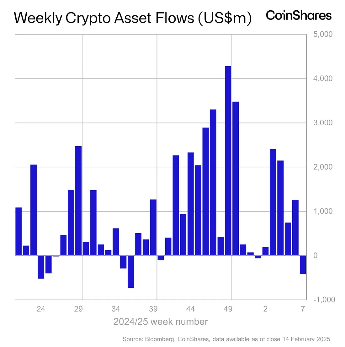 Bitcoin Institutional Inflows 2025. Source: CoinShares