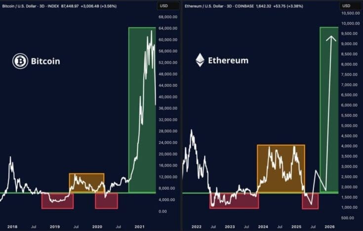 Ethereum’s Price Pattern Resembles Bitcoin’s 2020 Setup. Source: X