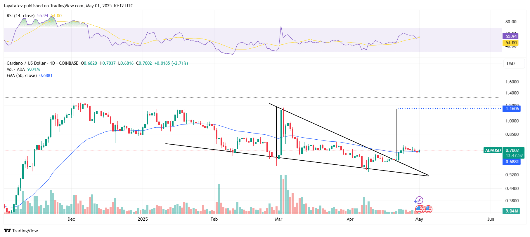 ADAUSD Falling Wedge Breakout Chart. Source: TradingView