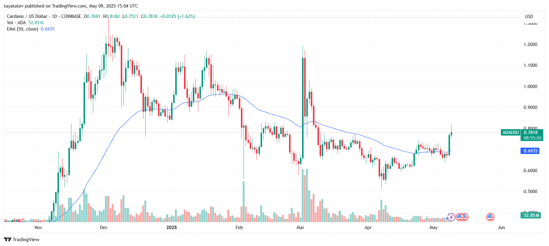 Cardano ADA Breaks $0.77 Resistance with Volume Spike. Source: TradingView
