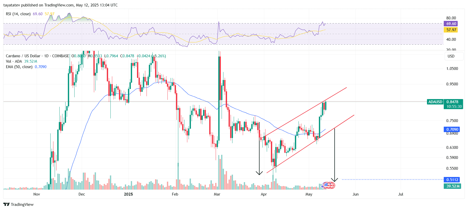 Cardano (ADA) Bearish Flag Pattern – Potential Drop to $0.51Source: TradingView.com