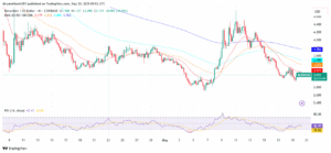 Berachain (BERA) Worth Slips Regardless of Vault Enlargement 3 BERA is trading below key exponential moving averages (EMAs),