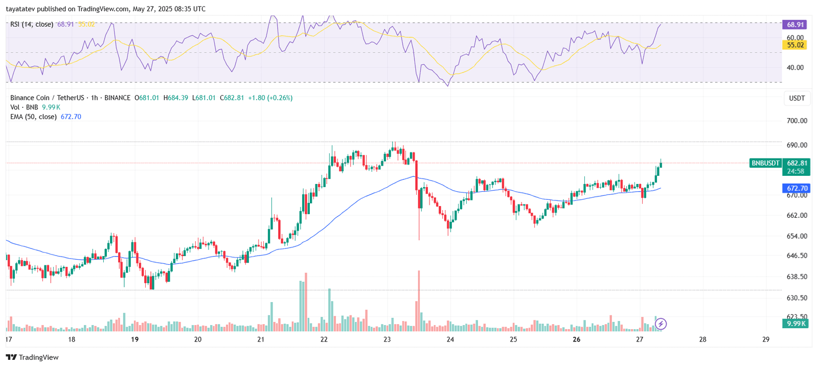 BNB/USDT 1-Hour Price Chart with RSI and EMASource:
TradingView