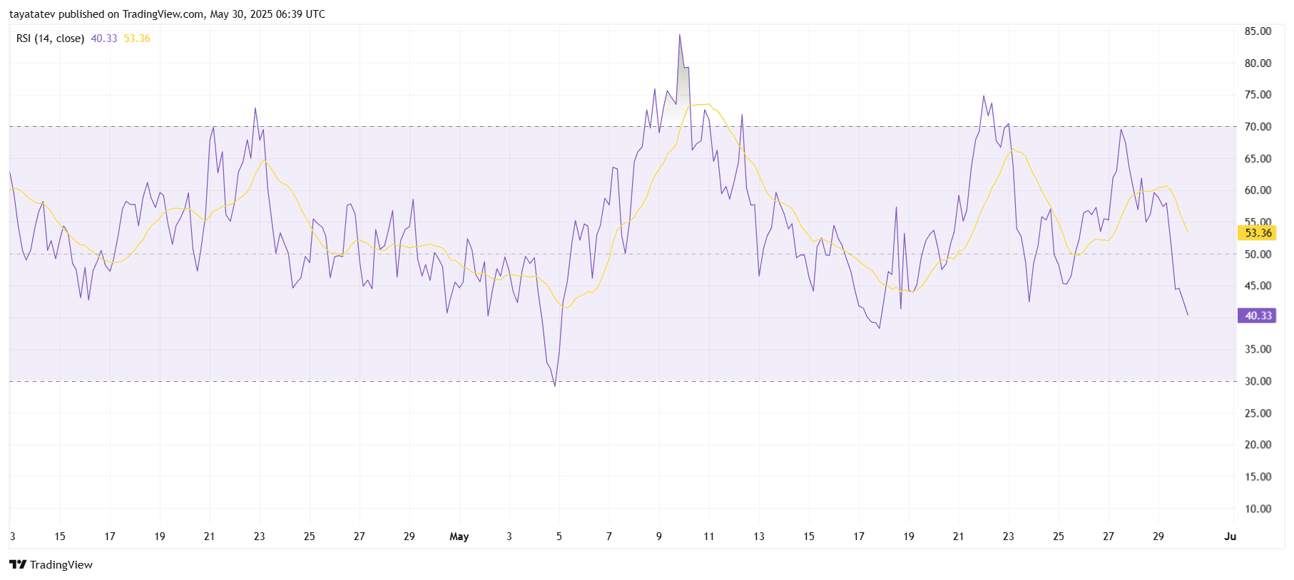 BNB/USDT 4-hour RSI charts tource: tradingview.com