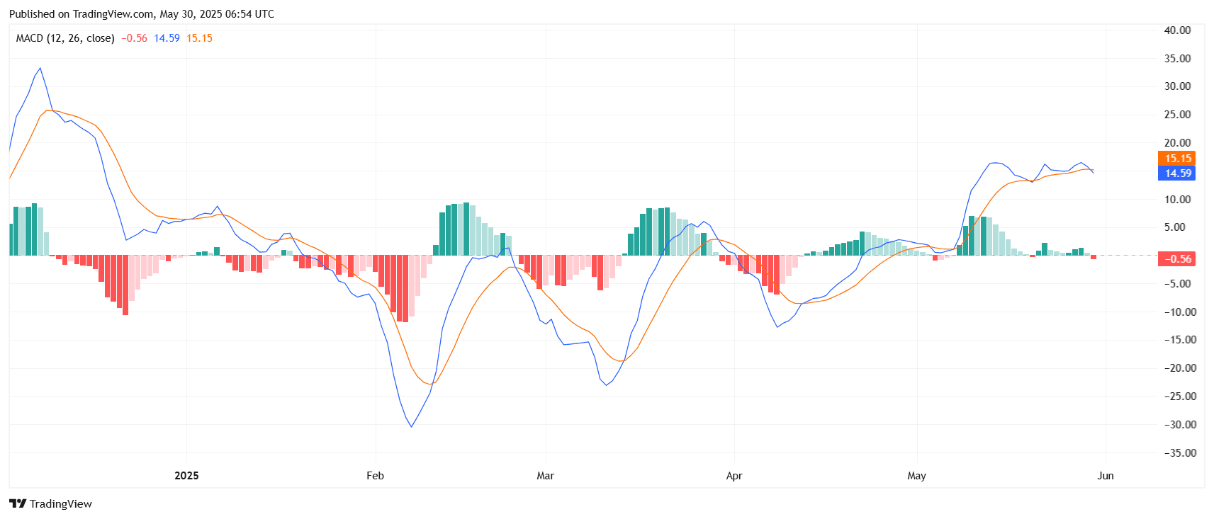 BNB/USDT DAILY MACD Chartsource: tradingview.com