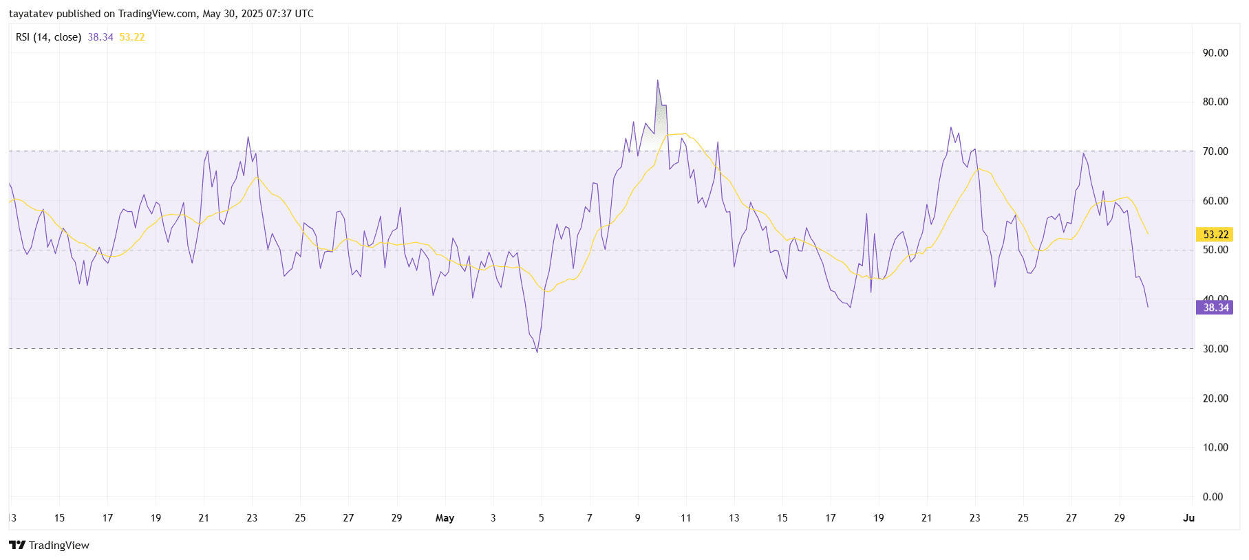 Pi Network / Tether (PI/USDT) RSI 4-Hour ChartSource: TradingView.com