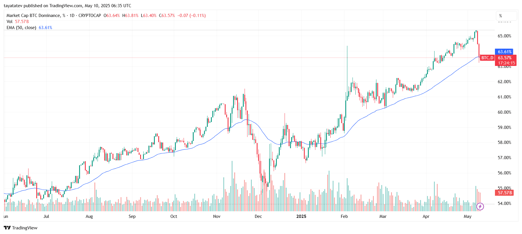 Bitcoin Dominance Breaks Below EMA. Source: TradingView