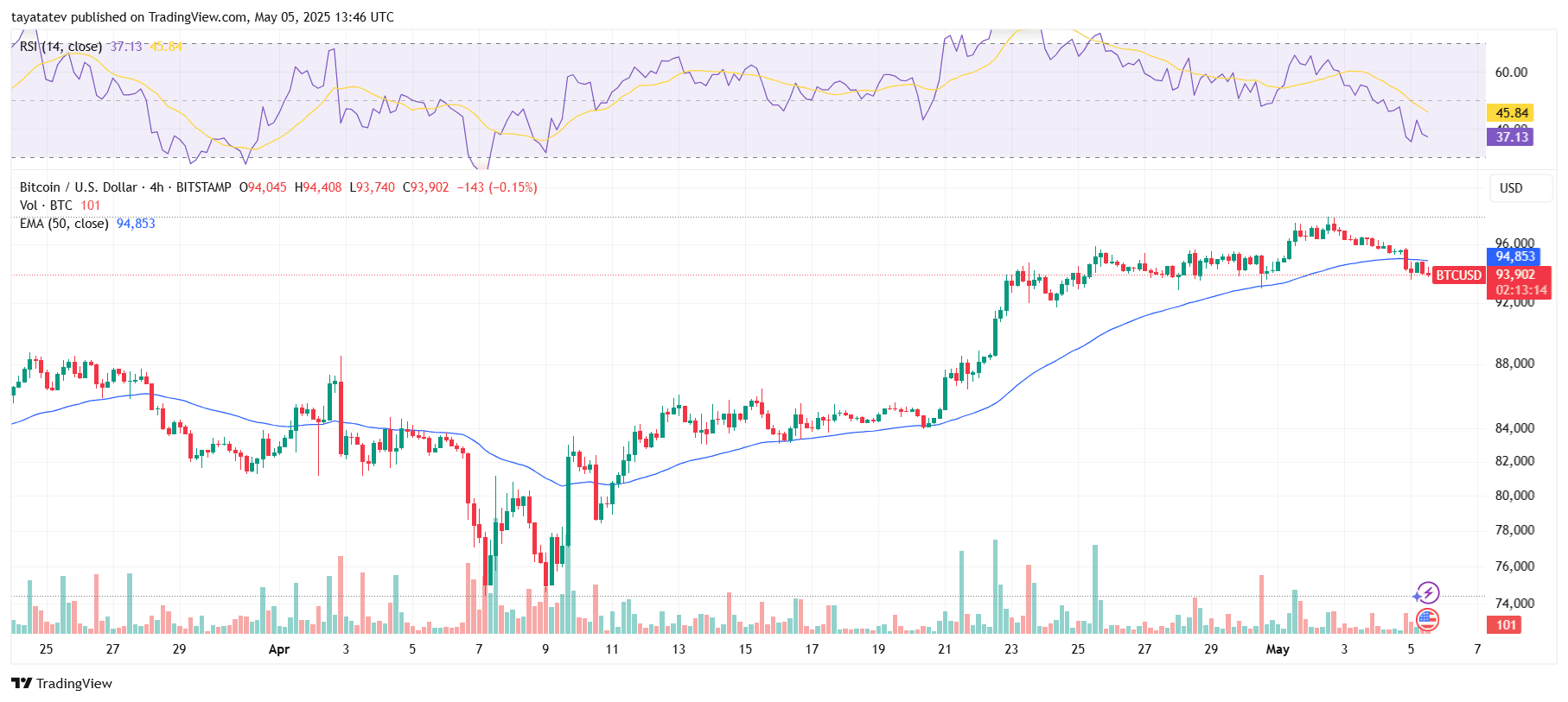 Bitcoin Struggles Below $95K as RSI Slips. Source: TradingView