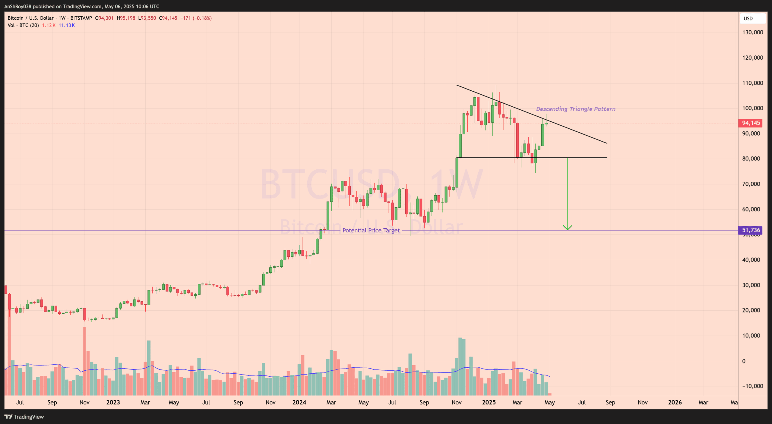 Bitcoin BTC price analysis whales