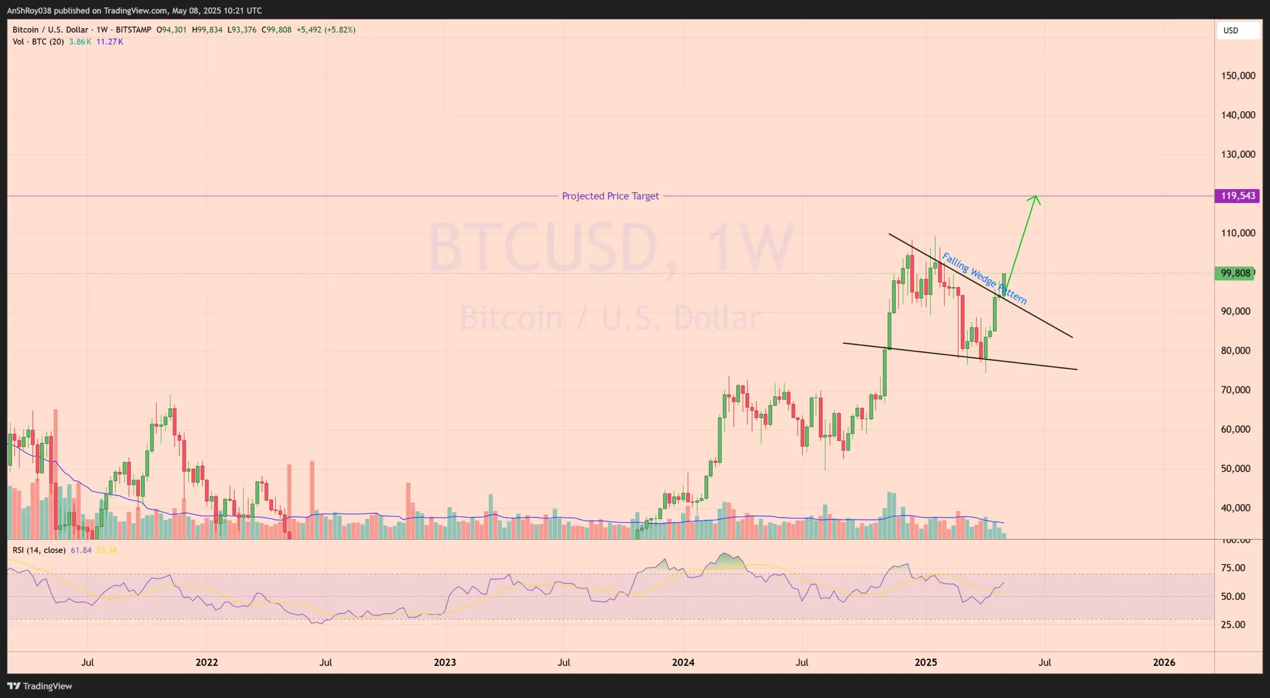 Bitcoin BTC price analysis $100000 100,000 100k