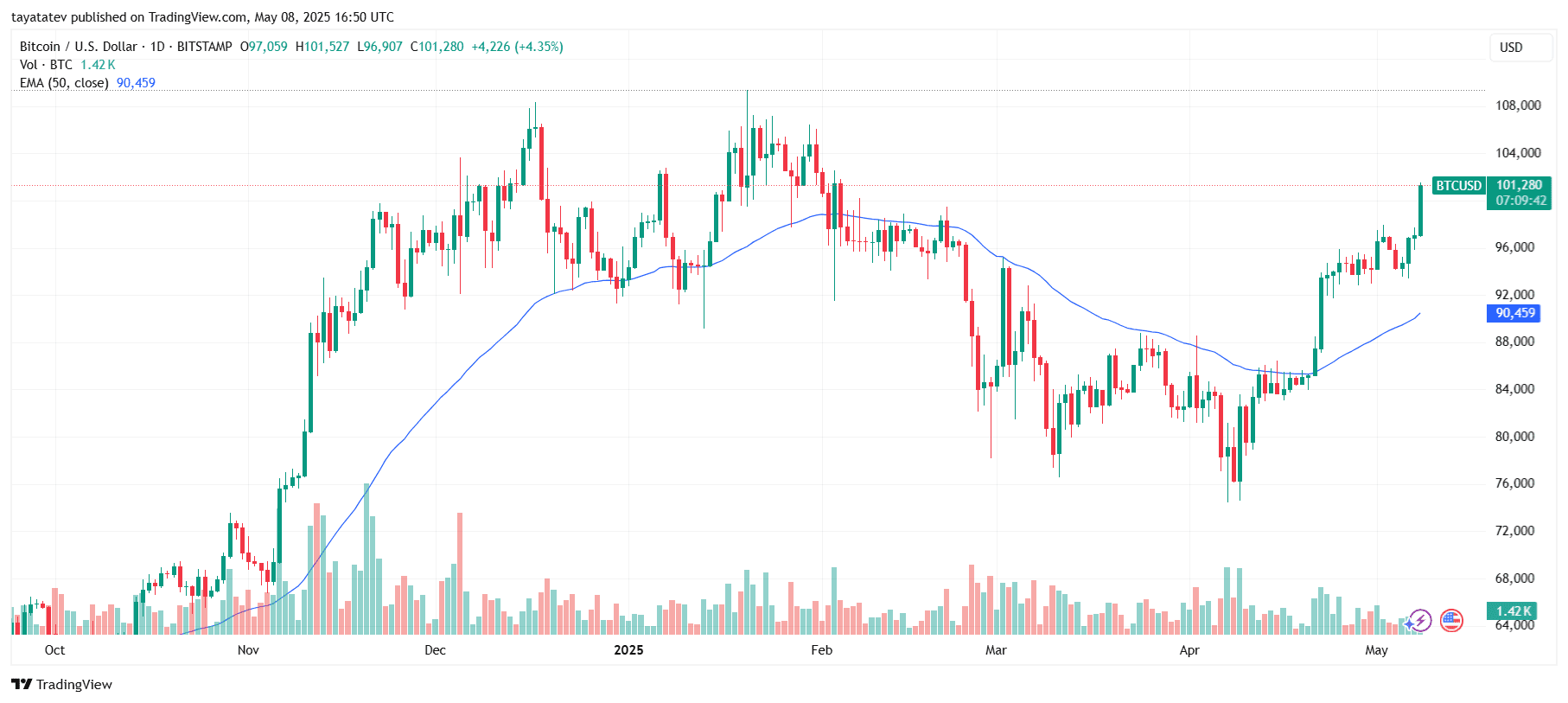 Bitcoin Daily Price Chart with 50-Day EMASource: TradingView,