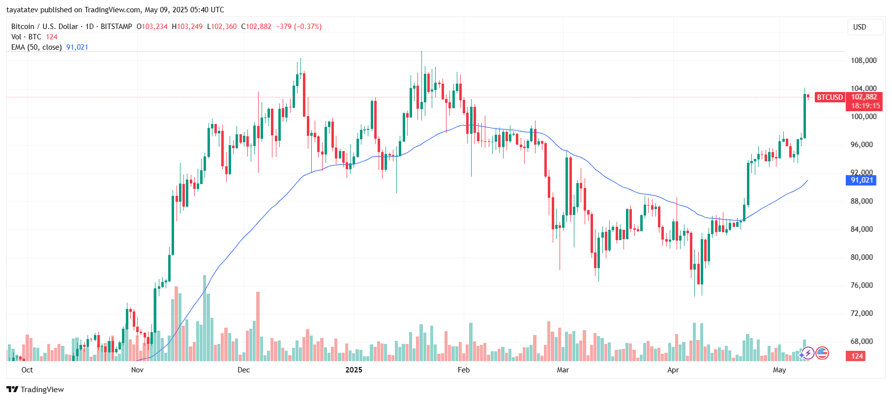 Bitcoin Daily Price Chart with 50-Day EMASource: TradingView 