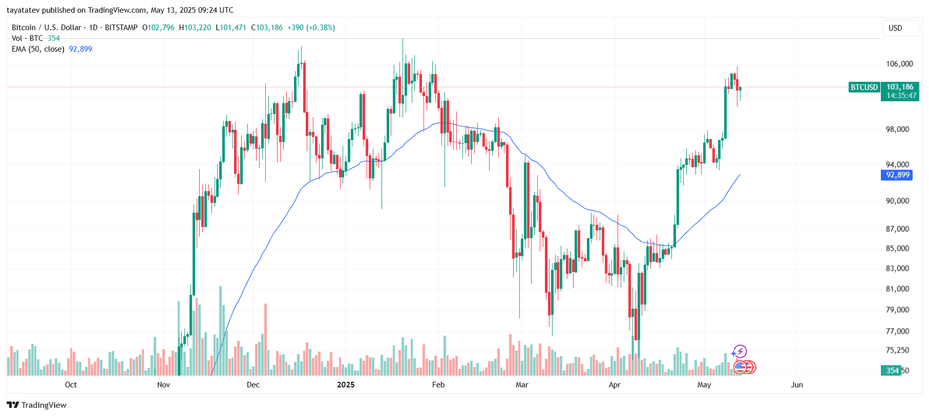 Bitcoin Price Nears $106K Before PullbackSource: TradingView