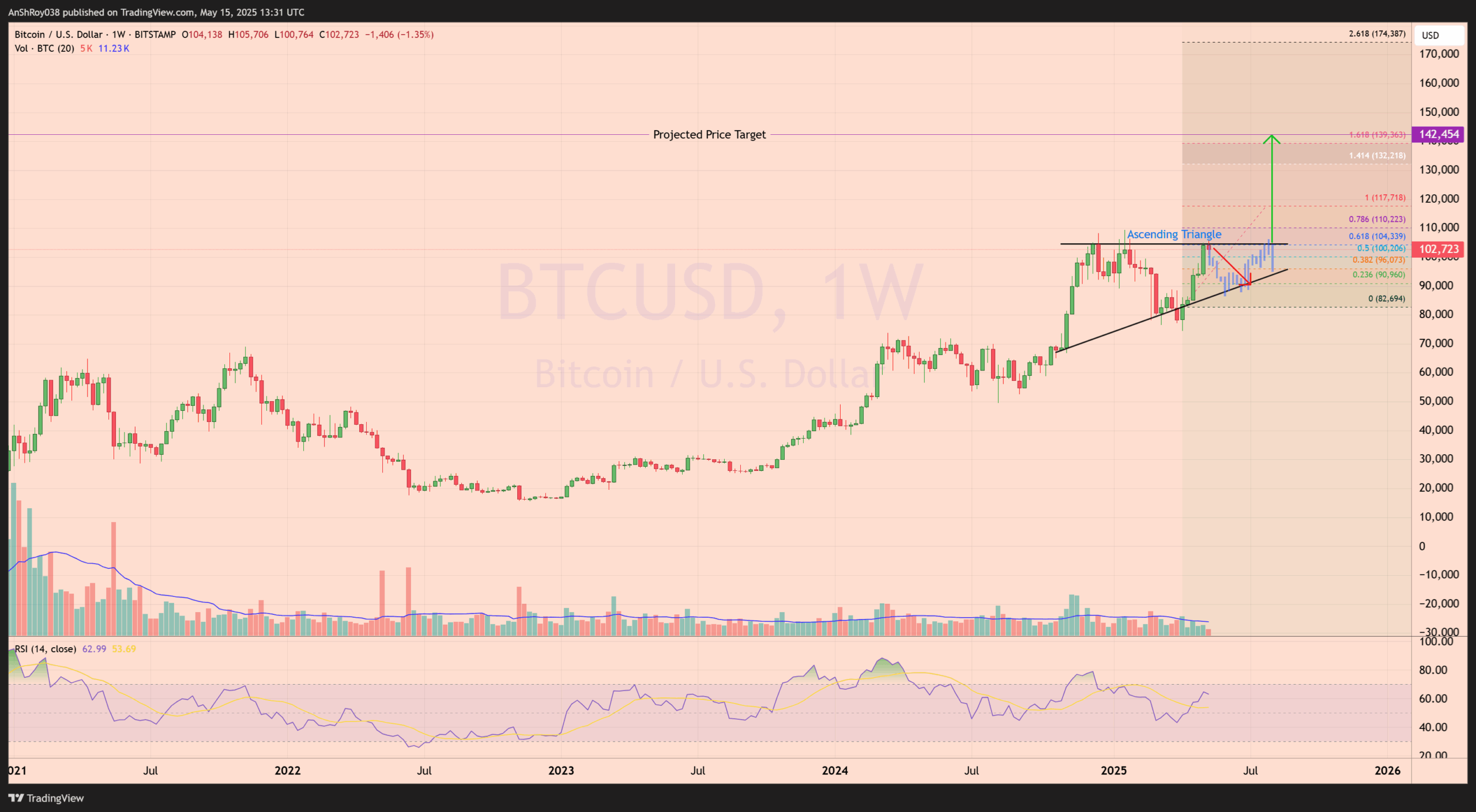 Bitcoin BTC USD price analysis bullish