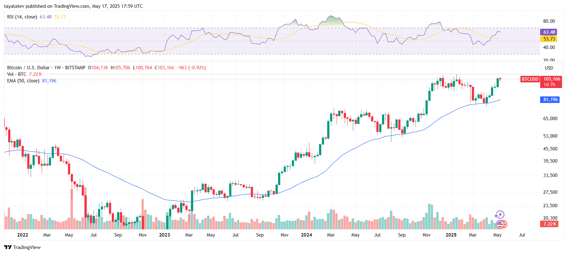 Bitcoin Weekly Chart: Resistance at 105,000 US dollars, support at $ 100,000. Source: Tradingview