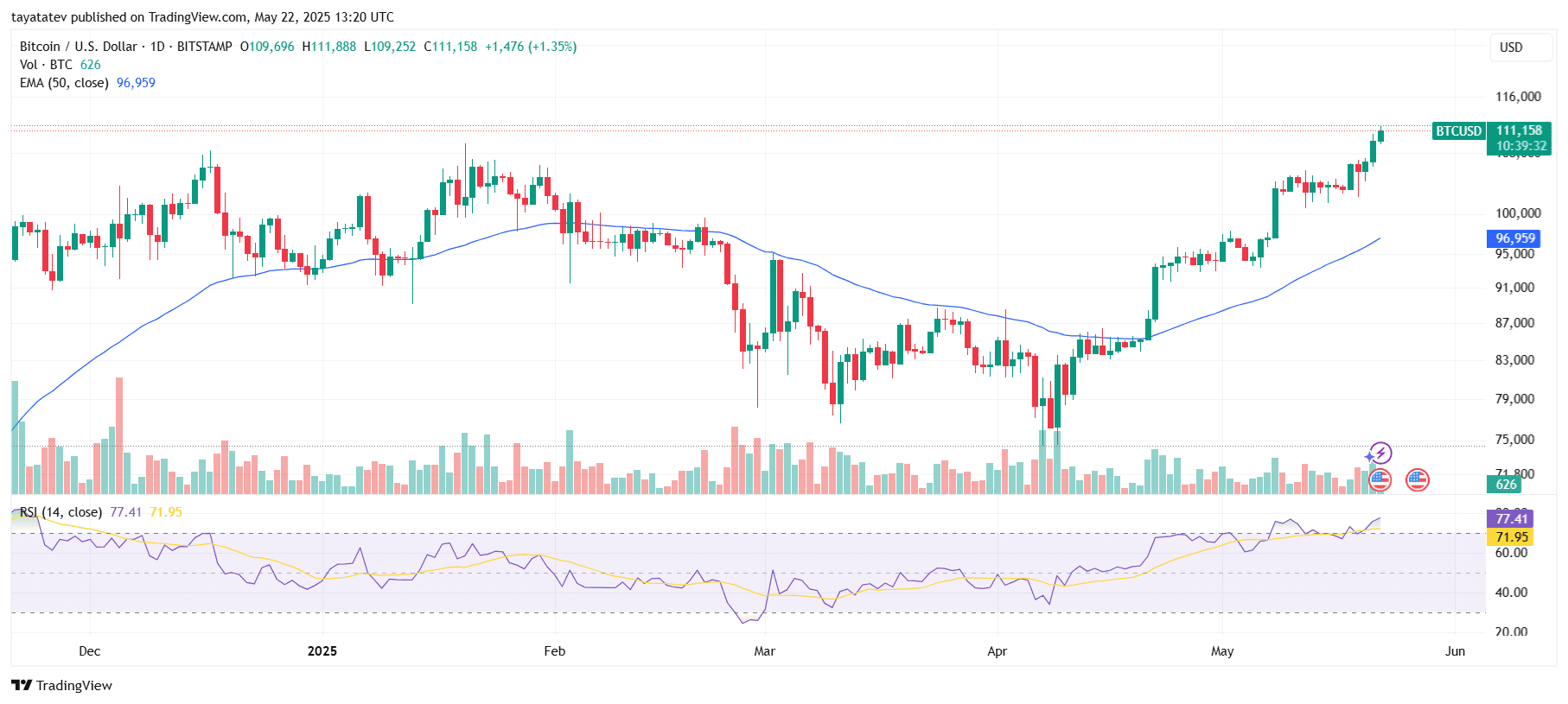 Bitcoin (BTCUSD) Daily Price Chart with RSI and EMASource: TradingView