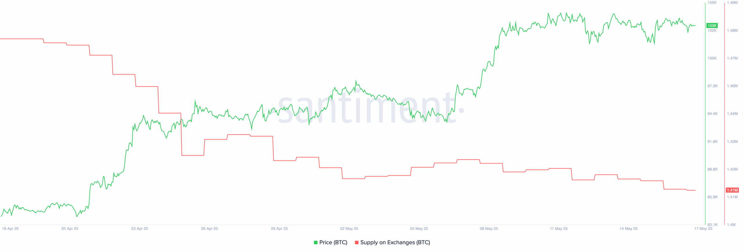 Bitcoin price against exchange supply - April to May 2025. Source: Santiment