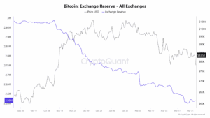 Bitcoin Exchange Reserves Hit 3-Year Low