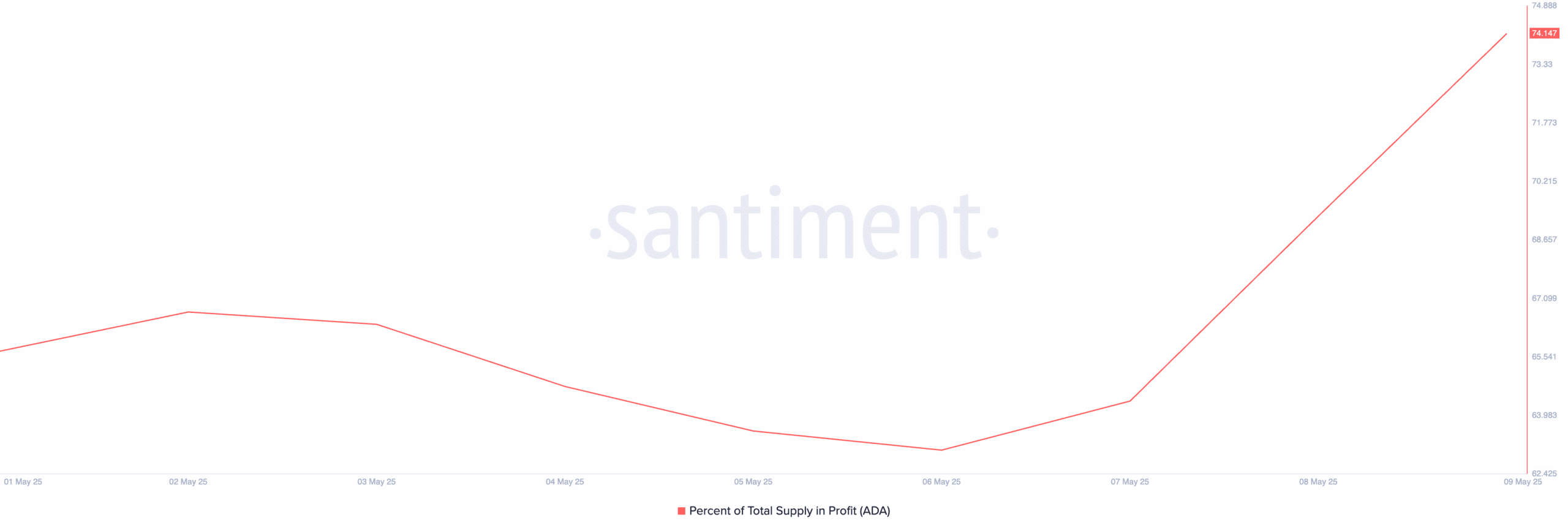 ADA Profit Supply Hits 74.14% After May Rally. Source: Santiment