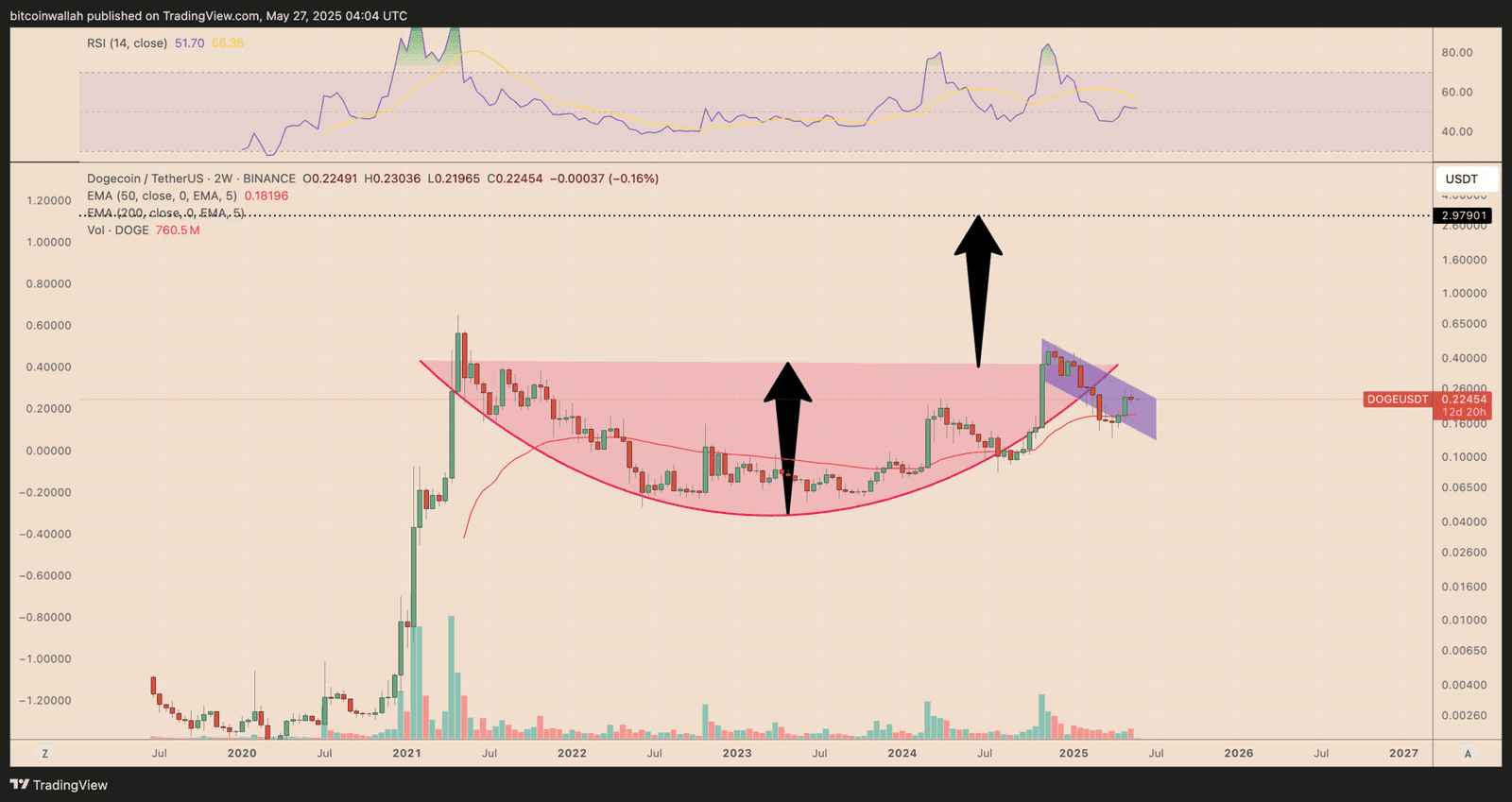 DOGE/USDT two-week price chart