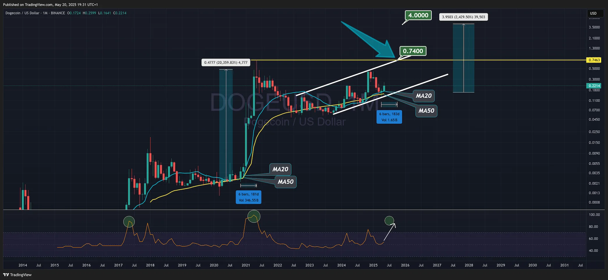 Dogecoin (DOGE) Worth Smarts From Sample Rejection, However Bulls Stay Hopeful 2 Dogecoin DOGE price analysis memecoin