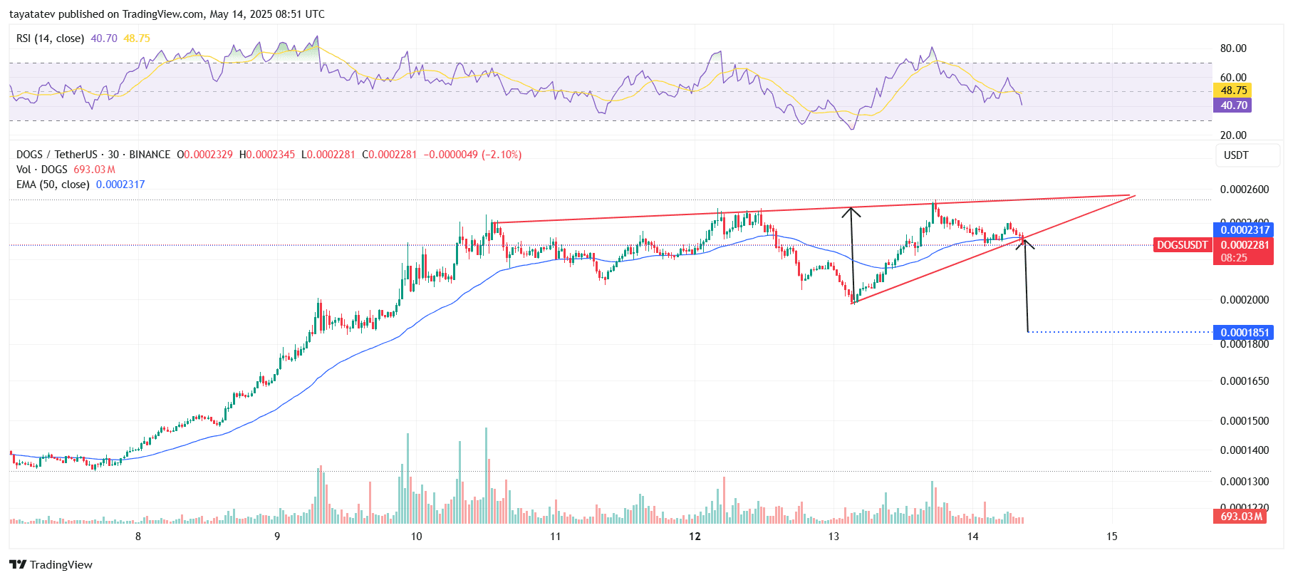 DOGS/USDT 30-Minute Chart. Source: TradingView