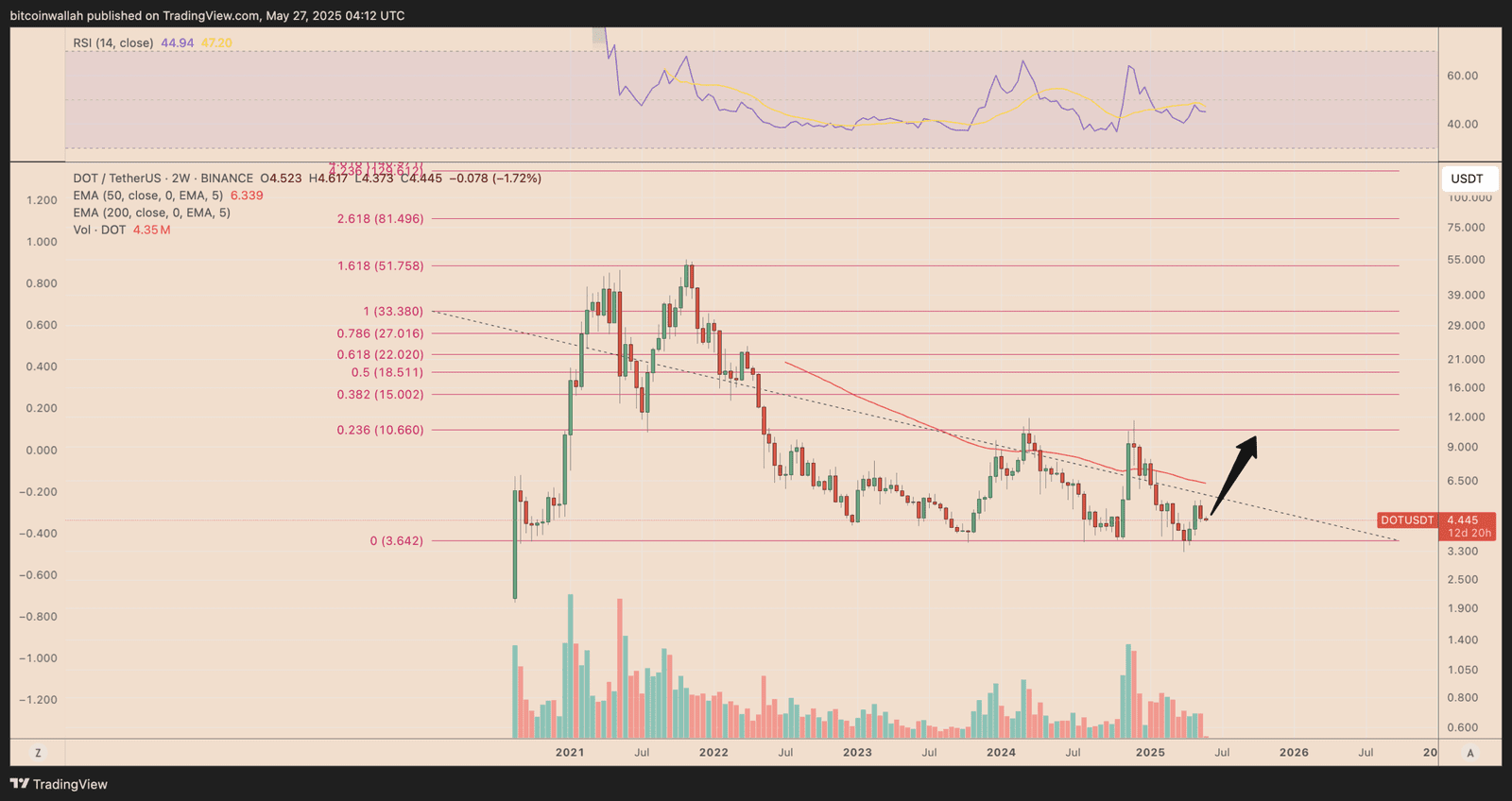 DOT/USDT two-week price chart