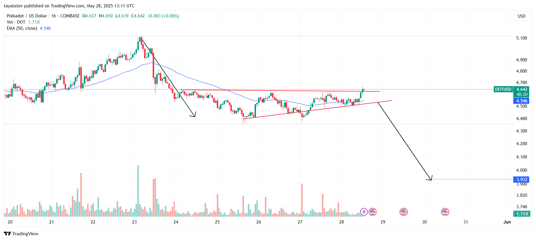 DOT/USD Ascending Triangle Breakdown SetupSource: TradingView.com