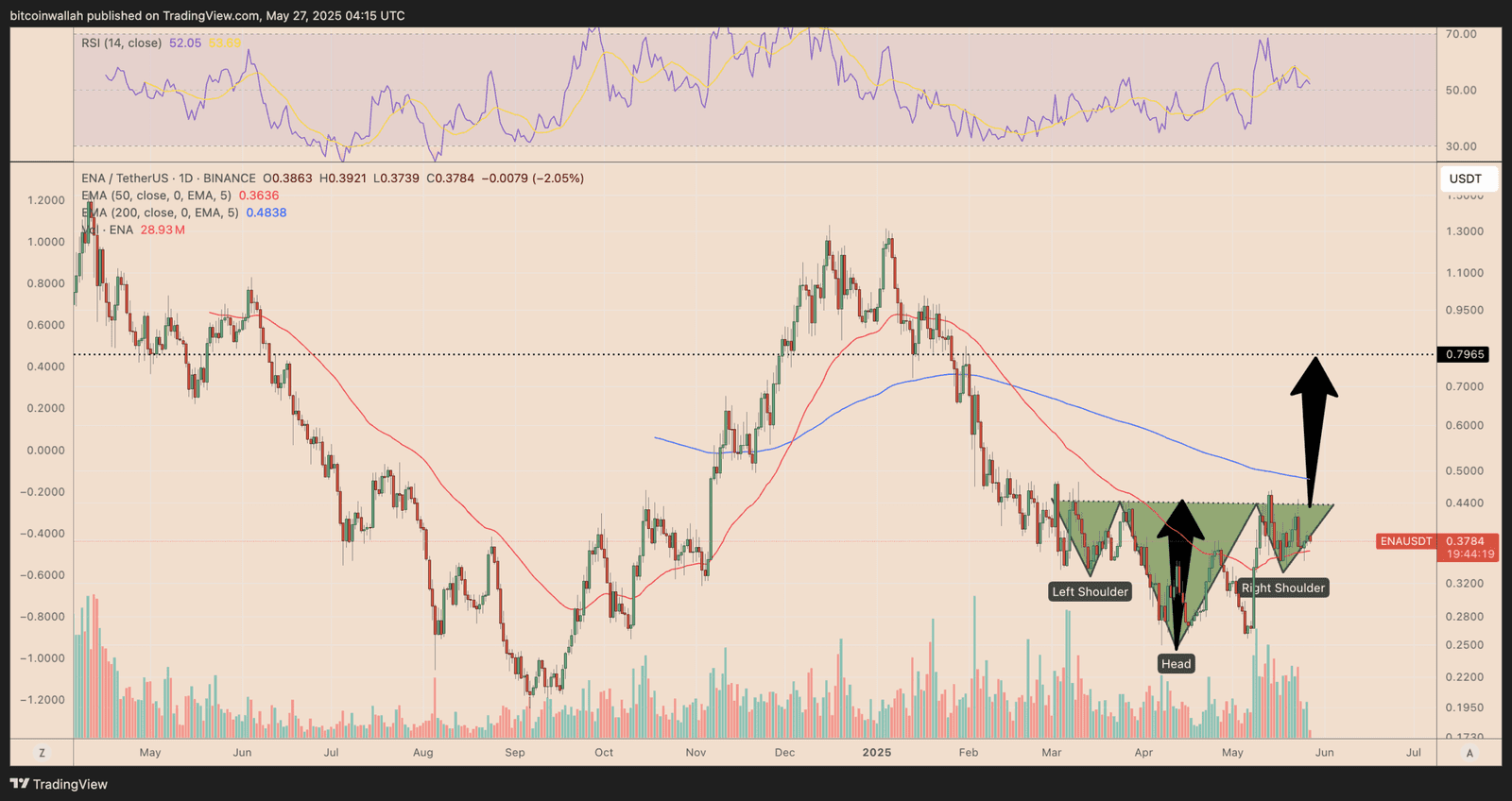 ENA/USDT daily price chart