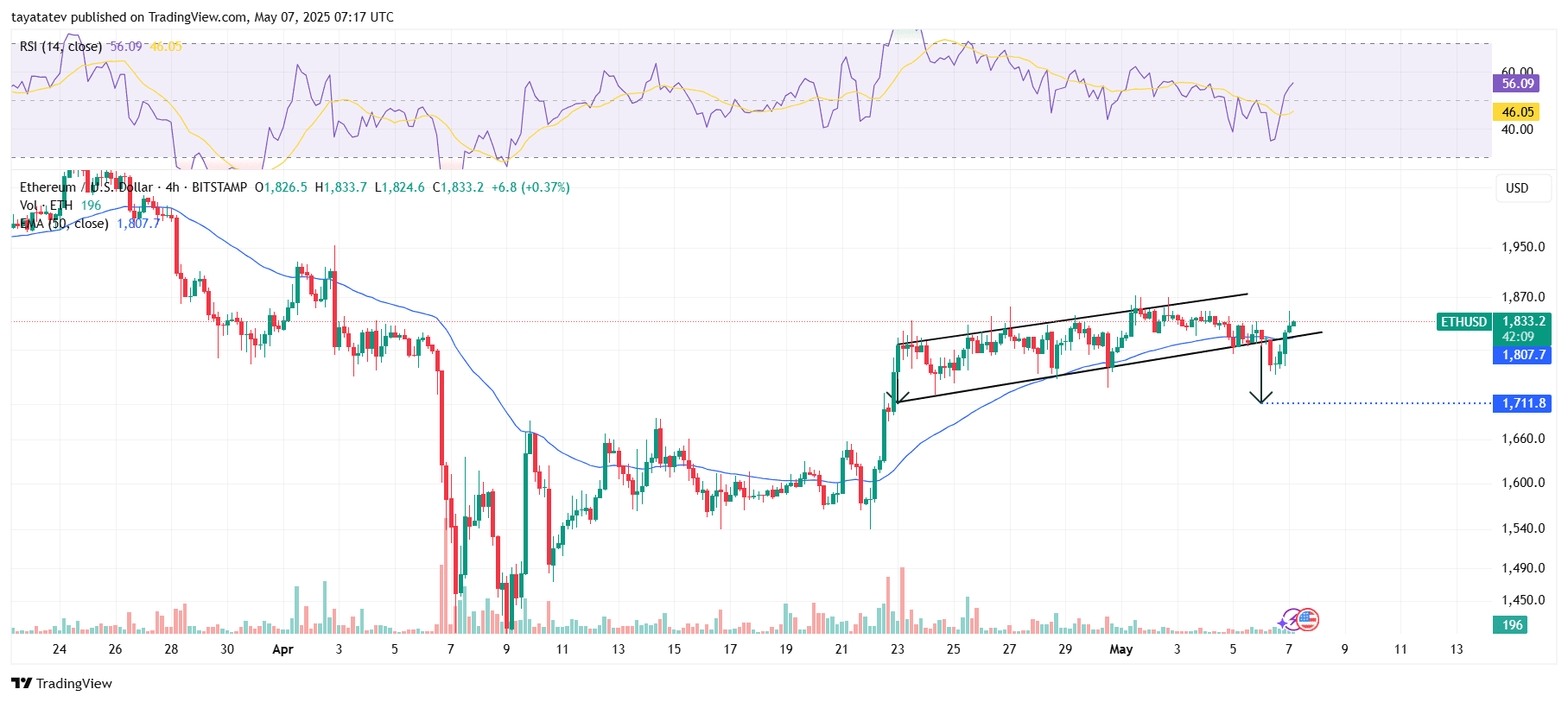 ETH USD 4H Chart. . Source: TradingView
