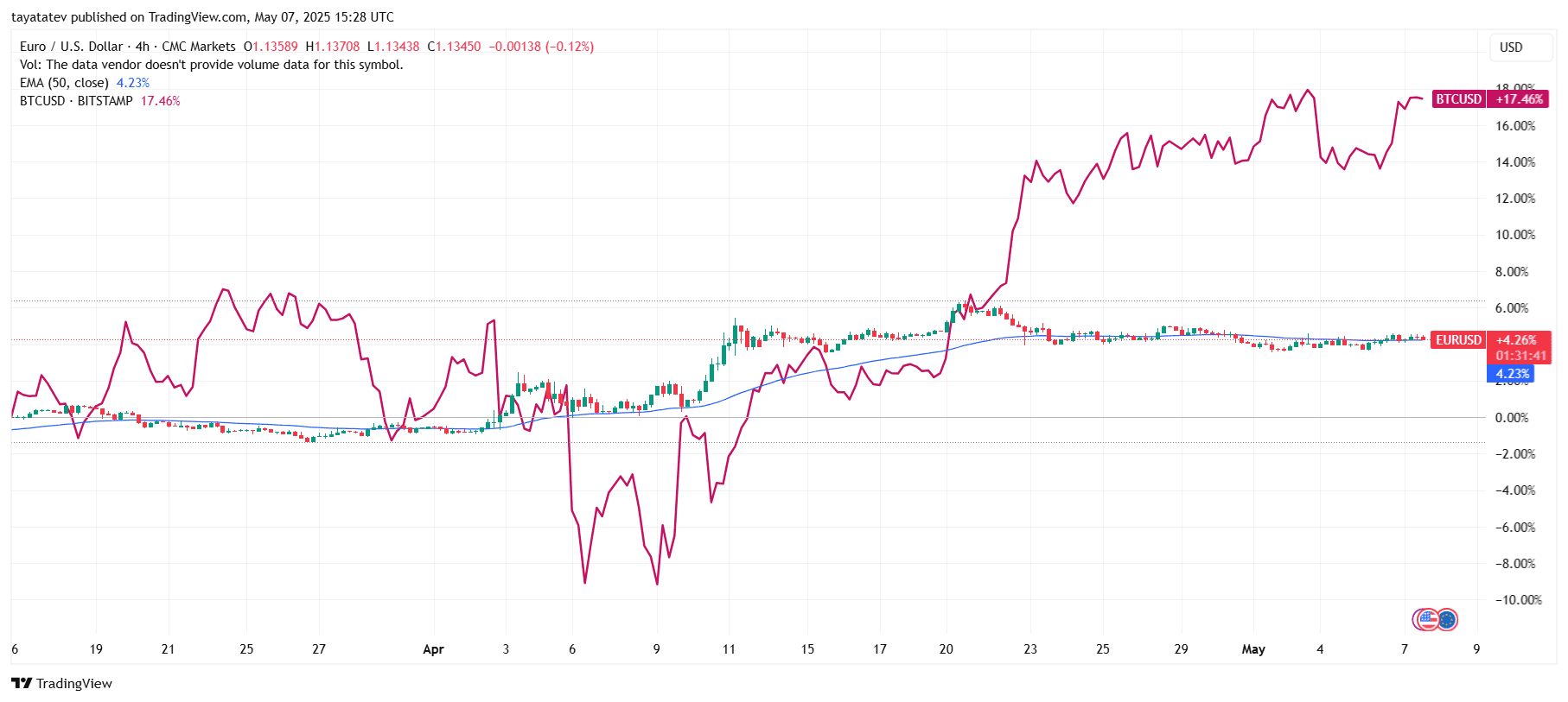 3 Fiat Currencies Appearing Extra Like Secure-Haven Than Bitcoin Proper Now 5 EURUSD vs Bitcoin Performance Divergence in April 2025Source: TradingView