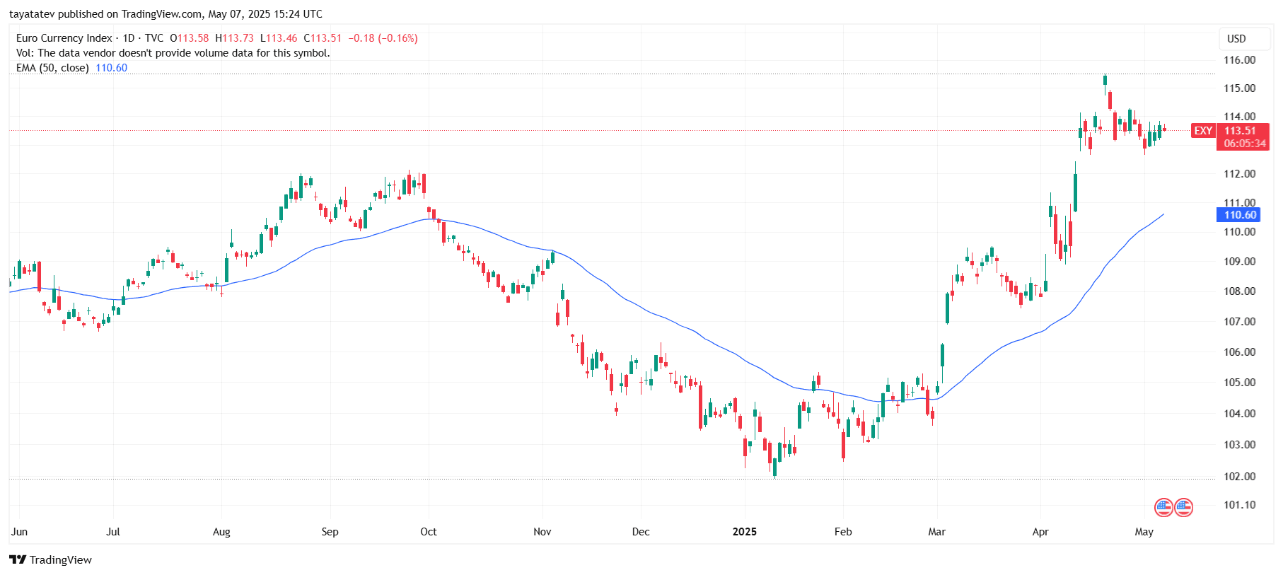 Euro Currency Index Breakout Above 50-Day EMA.Source: TradingView