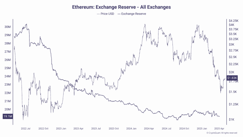 Ethereum exchange reserves continue to decline. Source: CryptoQuant